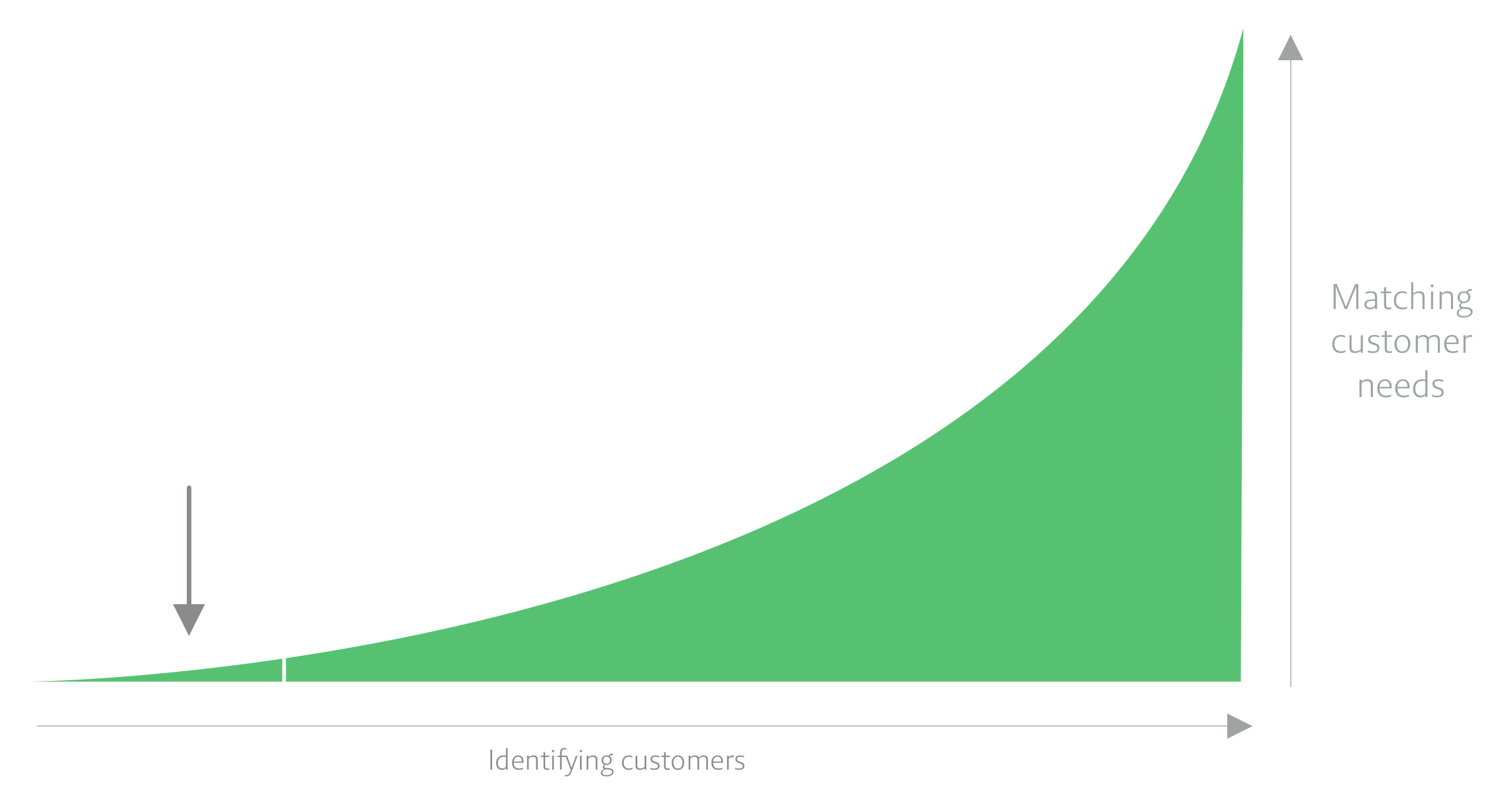 Graph-identify-customers-needsThe more we know of the customer the better we can match theirs needs